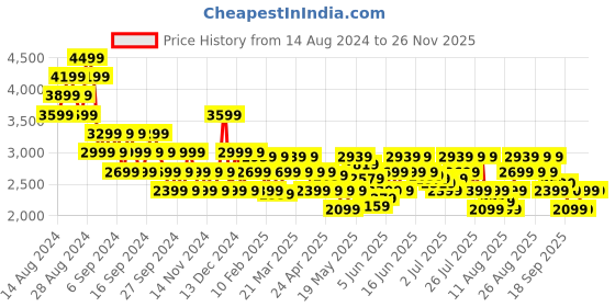 myntra.com ADIDAS Men Woven Design FWD Zeal Running shoes adidas Price History Graph from 14 Aug 2024 to 24 Nov 2025