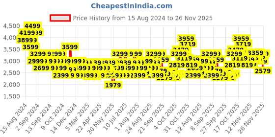 myntra.com ADIDAS Men Woven Design FWD Zeal Running Shoes adidas Price History Graph from 15 Aug 2024 to 24 Nov 2025