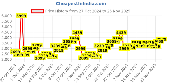 myntra.com ADIDAS Men Woven Design Galaxy 6 Running Shoes adidas Price History Graph from 27 Oct 2024 to 24 Nov 2025