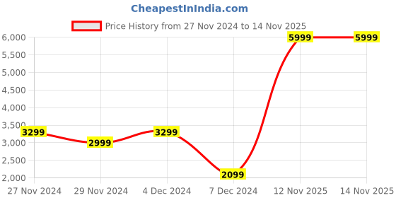 myntra.com ADIDAS Men Woven Design GALAXY 6 Running Shoes adidas Price History Graph from 27 Nov 2024 to 14 Nov 2025