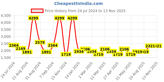 myntra.com ADIDAS Men Woven Design Gambito Running Shoes adidas Price History Graph from 24 Jul 2024 to 12 Nov 2025