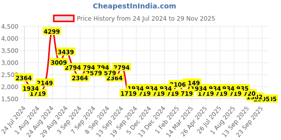 myntra.com ADIDAS Men Woven Design Gambito Running Shoes adidas Price History Graph from 24 Jul 2024 to 28 Nov 2025