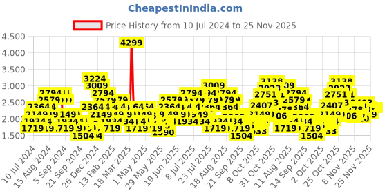 myntra.com ADIDAS Men Woven Design GauzeWalk Shoes adidas Price History Graph from 10 Jul 2024 to 25 Nov 2025
