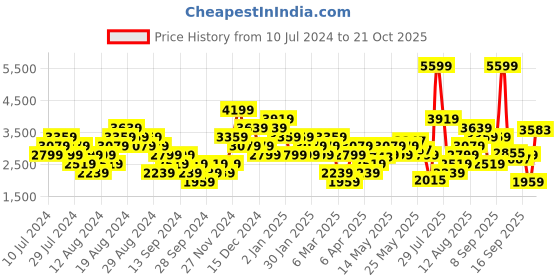 myntra.com ADIDAS Men Woven Design Gladde Walking Shoes with Striped Detail adidas Price History Graph from 10 Jul 2024 to 21 Oct 2025