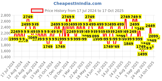 myntra.com ADIDAS Men Woven Design Gleamus Reflective Running Shoes adidas Price History Graph from 17 Jul 2024 to 17 Oct 2025