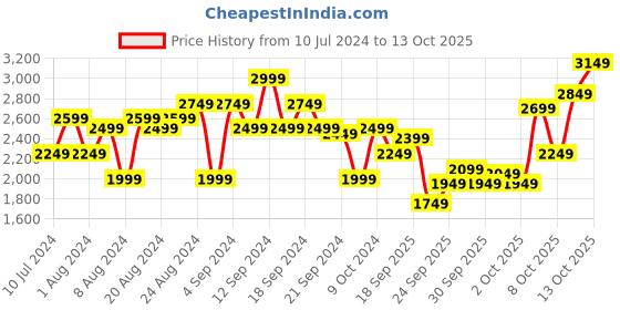 myntra.com ADIDAS Men Woven Design Gleiten Running Shoes adidas Price History Graph from 10 Jul 2024 to 13 Oct 2025