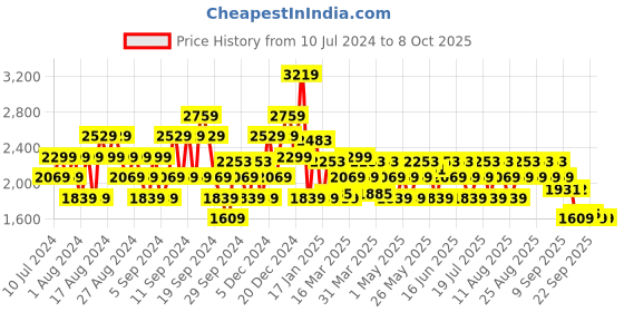 myntra.com ADIDAS Men Woven Design Glint Run Shoes adidas Price History Graph from 10 Jul 2024 to 8 Oct 2025