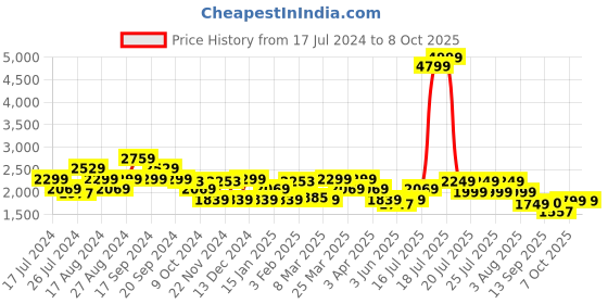 myntra.com ADIDAS Men Woven Design Glint Run Shoes adidas Price History Graph from 17 Jul 2024 to 8 Oct 2025