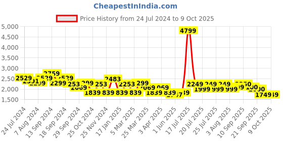 myntra.com ADIDAS Men Woven Design Glint Run Shoes adidas Price History Graph from 24 Jul 2024 to 8 Oct 2025