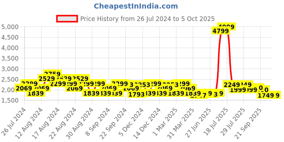 myntra.com ADIDAS Men Woven Design Glint Run Shoes adidas Price History Graph from 26 Jul 2024 to 5 Oct 2025
