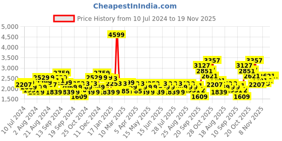 myntra.com ADIDAS Men Woven Design GlintRun Shoes adidas Price History Graph from 10 Jul 2024 to 19 Nov 2025