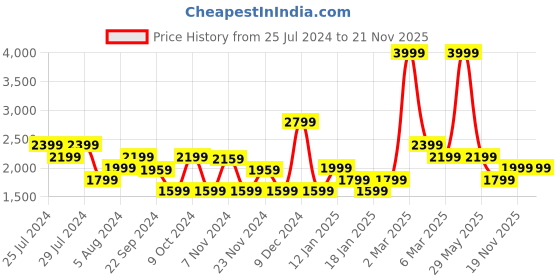myntra.com ADIDAS Men Woven Design Halicon Walking Shoes adidas Price History Graph from 25 Jul 2024 to 19 Nov 2025