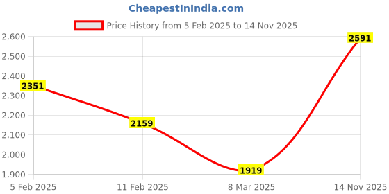 myntra.com ADIDAS Men Woven Design HIKE LACER Trekking Shoes adidas Price History Graph from 5 Feb 2025 to 14 Nov 2025