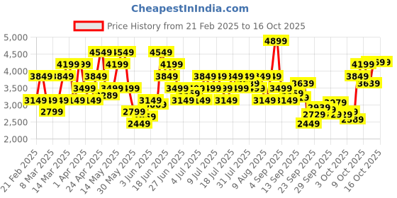 myntra.com ADIDAS Men Woven Design Hustlerr Sneaker Running Shoes adidas Price History Graph from 21 Feb 2025 to 15 Oct 2025