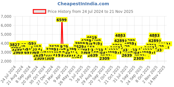 myntra.com ADIDAS Men Woven Design Ingrasp Run Shoes adidas Price History Graph from 24 Jul 2024 to 20 Nov 2025
