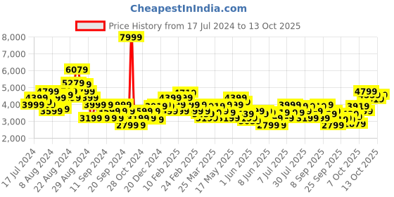 myntra.com ADIDAS Men Woven Design KAPTIR 3.0 Running Shoes adidas Price History Graph from 17 Jul 2024 to 13 Oct 2025