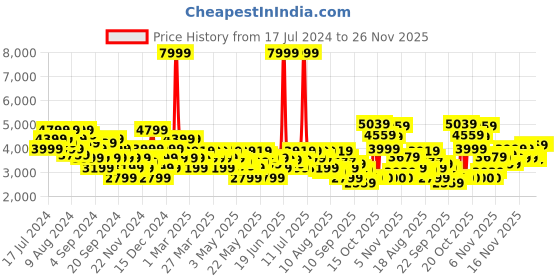 myntra.com ADIDAS Men Woven Design Kaptir 3.0 Running Shoes adidas Price History Graph from 17 Jul 2024 to 25 Nov 2025