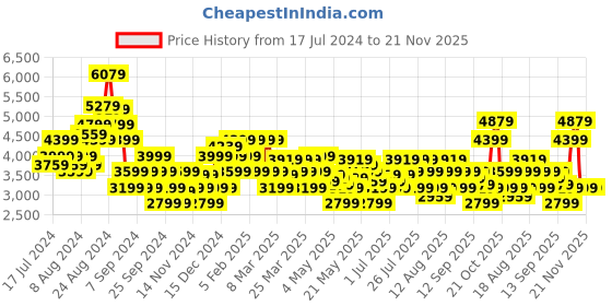 myntra.com ADIDAS Men Woven Design Kaptir 3.0 Running Shoes adidas Price History Graph from 17 Jul 2024 to 20 Nov 2025