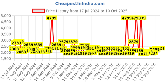 myntra.com ADIDAS Men Woven Design Laufen Speed Running Shoes adidas Price History Graph from 17 Jul 2024 to 10 Oct 2025