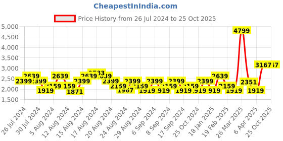myntra.com ADIDAS Men Woven Design Laufen Speed Running Shoes adidas Price History Graph from 26 Jul 2024 to 22 Oct 2025