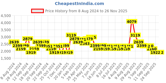 myntra.com ADIDAS Men Woven Design Laufen Speed Running Shoes adidas Price History Graph from 8 Aug 2024 to 24 Nov 2025