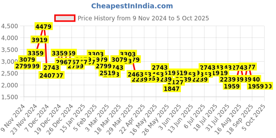 myntra.com ADIDAS Men Woven Design Lightrun Edge Force Running Shoes adidas Price History Graph from 9 Nov 2024 to 5 Oct 2025