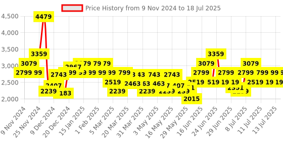 myntra.com ADIDAS Men Woven Design Lightrun Edge Force Running Shoes adidas Price History Graph from 9 Nov 2024 to 18 Jul 2025