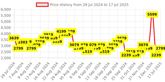 myntra.com ADIDAS Men Woven Design LightRun Edge Force Shoes adidas Price History Graph from 29 Jul 2024 to 17 Jul 2025