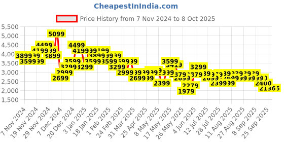 myntra.com ADIDAS Men Woven Design Lightrun Lit Running Shoes adidas Price History Graph from 7 Nov 2024 to 8 Oct 2025