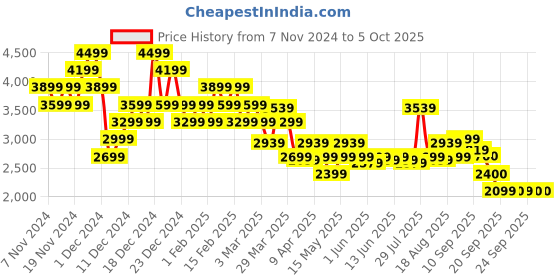 myntra.com ADIDAS Men Woven Design Lightrun Lit Running Shoes adidas Price History Graph from 7 Nov 2024 to 5 Oct 2025
