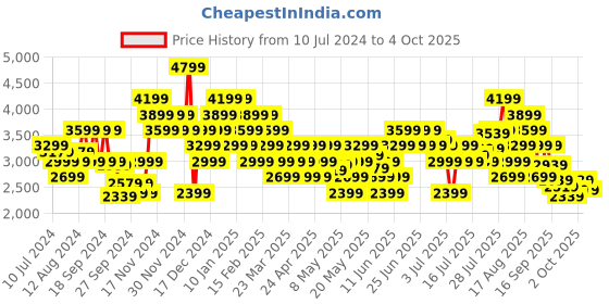 myntra.com ADIDAS Men Woven Design LightRun Lit Shoes adidas Price History Graph from 10 Jul 2024 to 4 Oct 2025