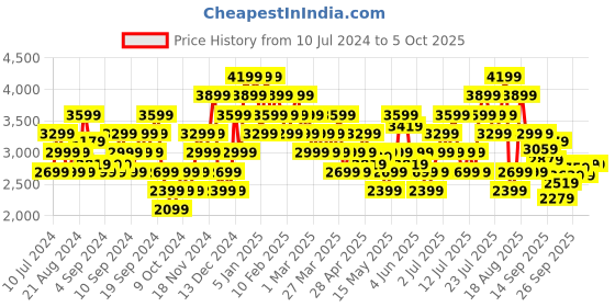 myntra.com ADIDAS Men Woven Design LightRun Lit Shoes adidas Price History Graph from 10 Jul 2024 to 5 Oct 2025