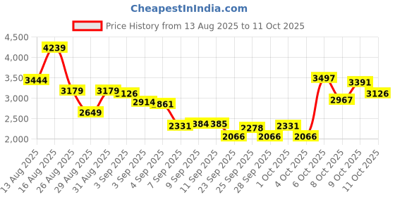 myntra.com ADIDAS Men Woven Design LightRun Zoomer Shoes adidas Price History Graph from 13 Aug 2025 to 11 Oct 2025