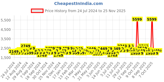 myntra.com ADIDAS Men Woven Design Lite Racer 3.0 Running Shoes adidas Price History Graph from 24 Jul 2024 to 25 Nov 2025