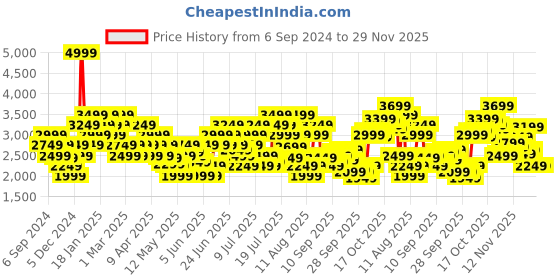 myntra.com ADIDAS Men Woven Design Lite Racer 3.0 Running Shoes adidas Price History Graph from 6 Sep 2024 to 29 Nov 2025