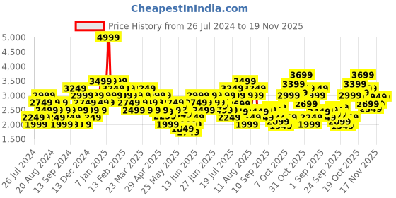 myntra.com ADIDAS Men Woven Design Lite Racer 3.0 Running Shoes adidas Price History Graph from 26 Jul 2024 to 19 Nov 2025