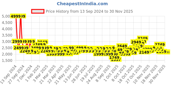 myntra.com ADIDAS Men Woven Design Lite Racer 4.0 Running Shoes adidas Price History Graph from 13 Sep 2024 to 30 Nov 2025