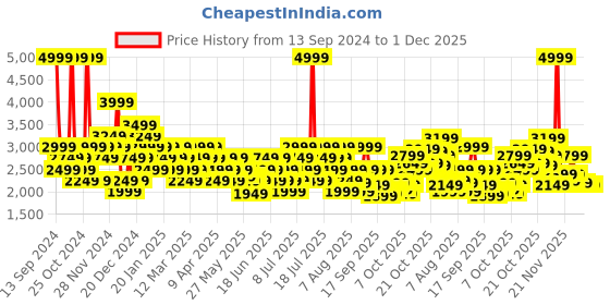 myntra.com ADIDAS Men Woven Design Lite Racer 4.0 Running Shoes adidas Price History Graph from 13 Sep 2024 to 30 Nov 2025