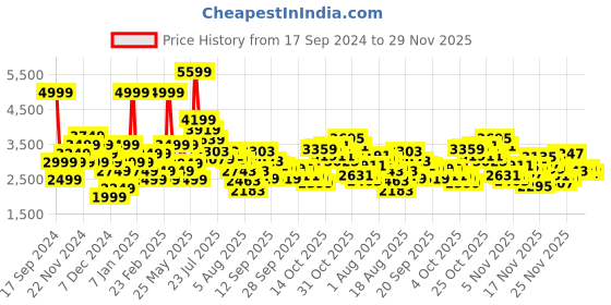 myntra.com ADIDAS Men Woven Design Lite Racer 4.0 Running Shoes adidas Price History Graph from 17 Sep 2024 to 29 Nov 2025