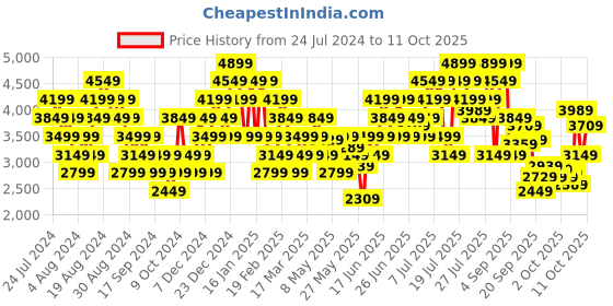 myntra.com ADIDAS Men Woven Design Lite Racer Adapt 4.0 Running Shoes adidas Price History Graph from 24 Jul 2024 to 11 Oct 2025