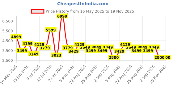 myntra.com ADIDAS Men Woven Design Lite Racer Adapt 4.0 Running Shoes adidas Price History Graph from 16 May 2025 to 19 Nov 2025