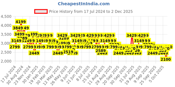 myntra.com ADIDAS Men Woven Design Lite Racer Adapt 5.0 Running Shoes adidas Price History Graph from 17 Jul 2024 to 2 Dec 2025