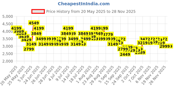 myntra.com ADIDAS Men Woven Design Lite Racer Adapt 7.0 Running Shoes adidas Price History Graph from 20 May 2025 to 26 Nov 2025