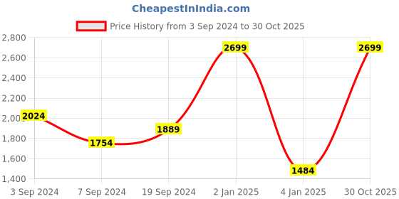 myntra.com ADIDAS Men Woven Design Lucifo Walking Shoes adidas Price History Graph from 3 Sep 2024 to 30 Oct 2025