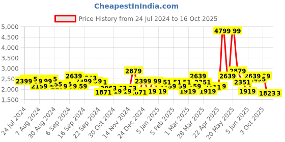 myntra.com ADIDAS Men Woven Design Luft Pace Running Shoes adidas Price History Graph from 24 Jul 2024 to 16 Oct 2025