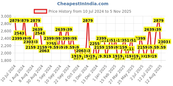 myntra.com ADIDAS Men Woven Design Luft Pace Running Shoes adidas Price History Graph from 10 Jul 2024 to 3 Nov 2025
