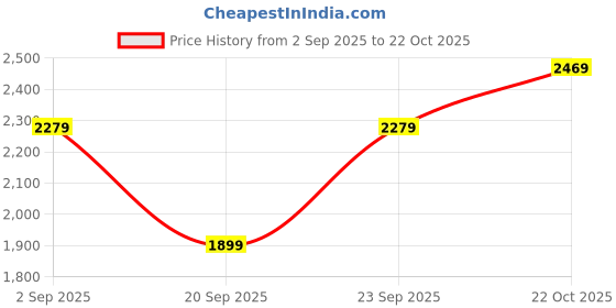 myntra.com ADIDAS Men Woven Design Master Glide Running Shoes adidas Price History Graph from 2 Sep 2025 to 22 Oct 2025