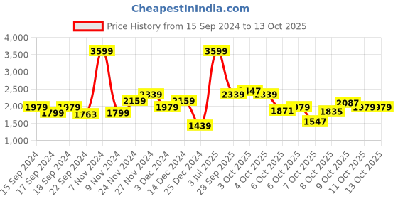 myntra.com ADIDAS Men Woven Design Merage Running Shoes adidas Price History Graph from 15 Sep 2024 to 11 Oct 2025