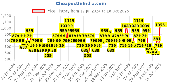 myntra.com ADIDAS Men Woven Design Mistico Thong Flip-Flops adidas Price History Graph from 17 Jul 2024 to 18 Oct 2025