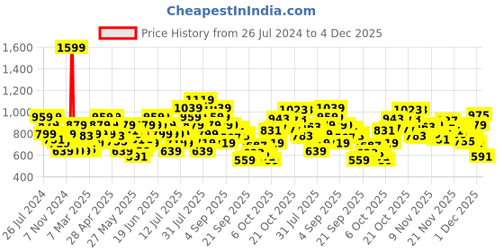 myntra.com ADIDAS Men Woven Design Mistico Thong Flip-Flops adidas Price History Graph from 26 Jul 2024 to 4 Dec 2025